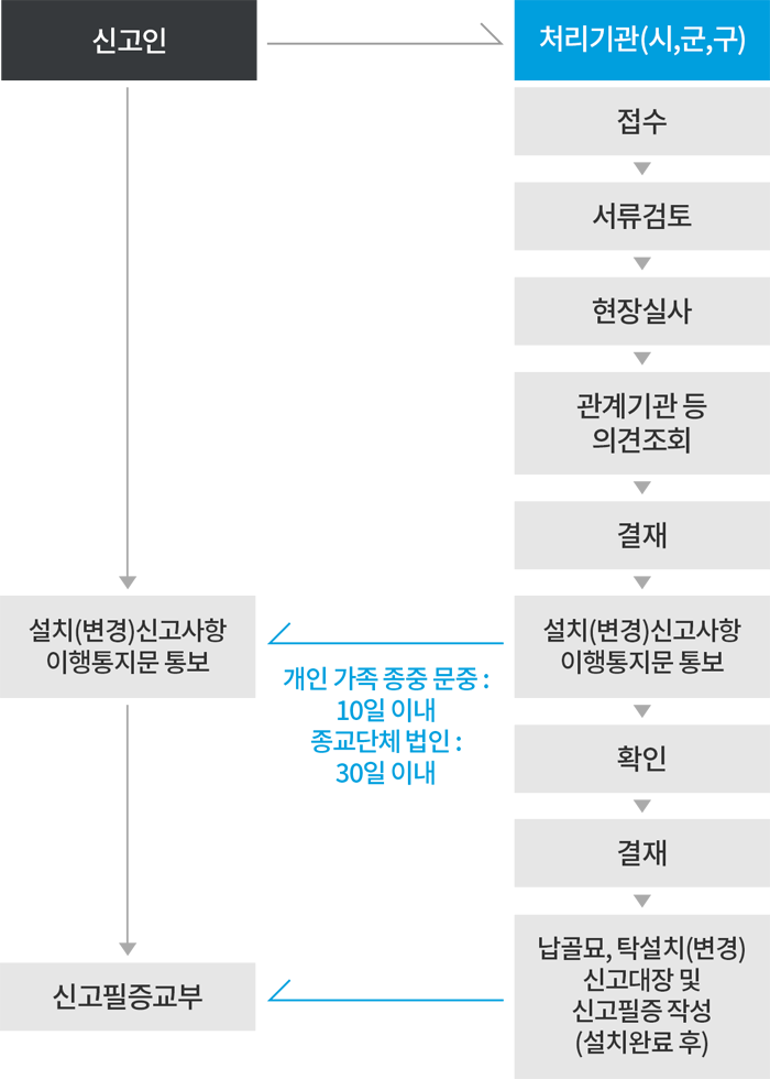 [신고인이 처리기관에 접수] 처리기관(시,군,구)  → 접수 → 서류검토 → 현장실사 → 관계기관 등 의견조회 → 결재 → 설치(변경)신고사항 이행통지문 통보 [개인 가족 종중 문중: 10일 이내, 종교단체 법인 : 30일 이내]
   → 확인 → 결재 → 납골묘, 탁설치(변경) 신고대장 및 신고필증 작성(설치완료 후)[신고필증 교부]