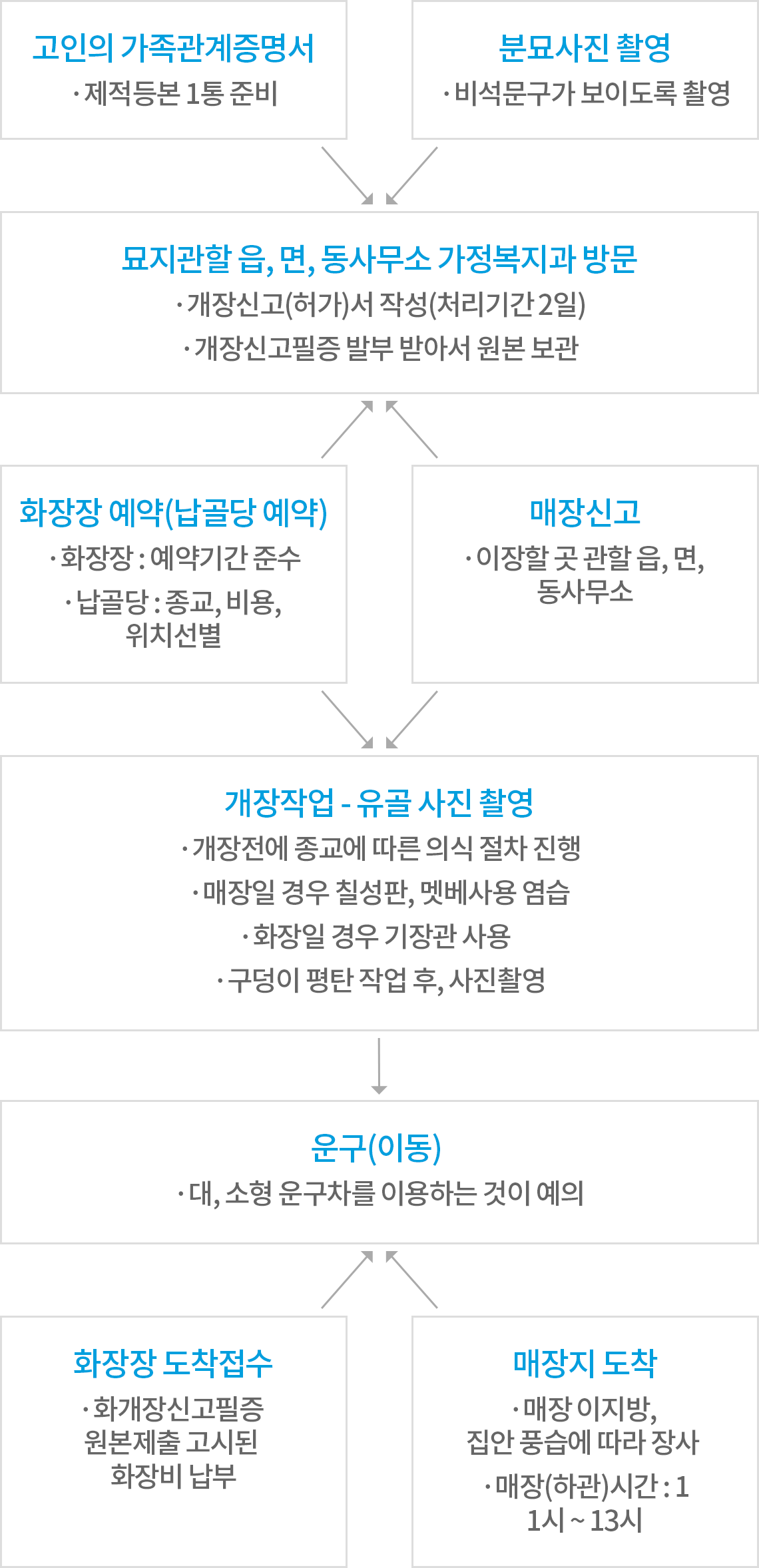 
            고인의 가족관계증명서 
            · 제적등본 1통 준비

            분묘사진 촬영 
            · 비석문구가 보이도록 촬영

            묘지관할 읍, 면, 동사무소 가정복지과 방문
            · 개장신고(허가)서 작성(처리기간 2일) 
            · 개장신고필증 발부 받아서 원본 보관

            화장장 예약(납골당 예약) 
            · 화장장 : 예약기간 준수 
            · 납골당 : 종교, 비용, 위치선별

            매장신고 
            · 이장할 곳 관할 읍, 면, 동사무소

            개장작업 - 유골 사진 촬영 
            · 개장전에 종교에 따른 의식 절차 진행 매장일 경우 칠성판, 멧베사용 염습
            · 화장일 경우 기장관 사용 
            · 구덩이 평탄 작업 후, 사진촬영

            운구(이동) 
            · 대, 소형 운구차를 이용하는 것이 예의

            화장장 도착접수 
            · 화개장신고필증 원본제출 고시된 화장비 납부

            매장지 도착 
            · 매장이지방, 집안 풍습에 따라 장사 
            · 매장(하관)시간 : 11시~13시